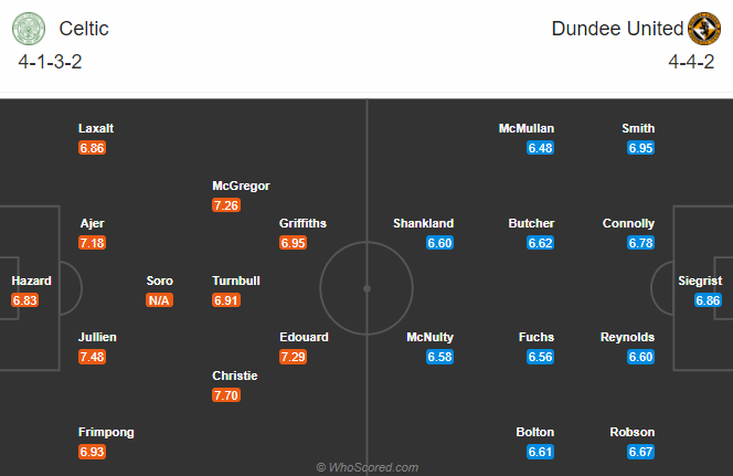 Nhận định bóng đá Celtic vs Dundee Utd, 22h00 ngày 30/12: VĐQG Scotland