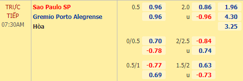 Nhận định bóng đá Sao Paulo vs Gremio, 07h30 ngày 31/12: Cúp QG Brazil