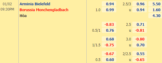 Nhận định bóng đá Bielefeld vs Monchengladbach, 21h30 ngày 02/01: VĐQG Đức