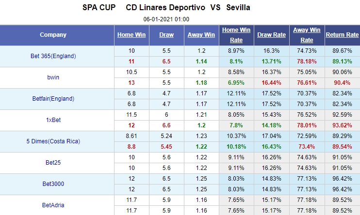 Nhận định bóng đá Linares vs Sevilla, 1h00 ngày 6/1: Cúp Nhà Vua Tây Ban Nha