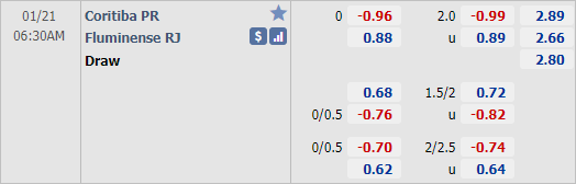 Nhận định bóng đá Coritiba vs Fluminense, 06h30 ngày 21/1: VĐQG Brazil