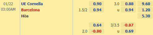 Nhận định bóng đá Cornella vs Barcelona, 03h00 ngày 22/01: Cúp Nhà vua Tây Ban Nha