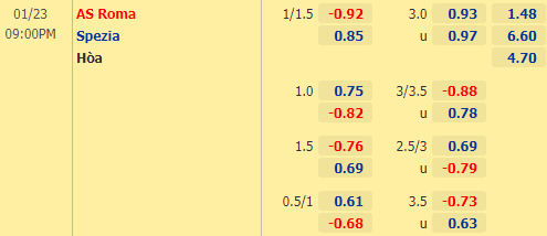 Nhận định bóng đá AS Roma vs Spezia, 21h00 ngày 23/01: VĐQG Italia