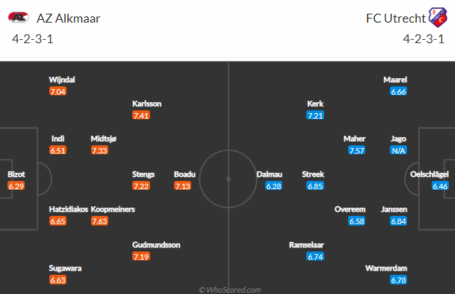 Nhận định bóng đá AZ Alkmaar vs Utrecht, 00h45 ngày 28/01: VĐQG Hà Lan