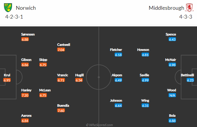 Nhận định bóng đá Norwich vs Middlesbrough, 19h30 ngày 30/01: Hạng nhất Anh