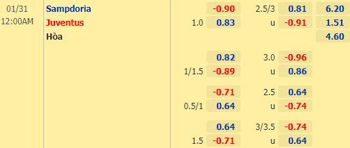 Nhận định bóng đá Sampdoria vs Juventus, 00h00 ngày 31/01: VĐQG Italia