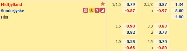 Nhận định bóng đá Midtjylland vs Sonderjyske