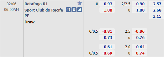 Nhận định bóng đá Botafogo vs Sport Recife, 06h00 ngày 06/2: VĐQG Brazil