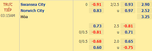 Nhận định bóng đá Swansea vs Norwich, 03h15 ngày 06/02: Hạng nhất Anh