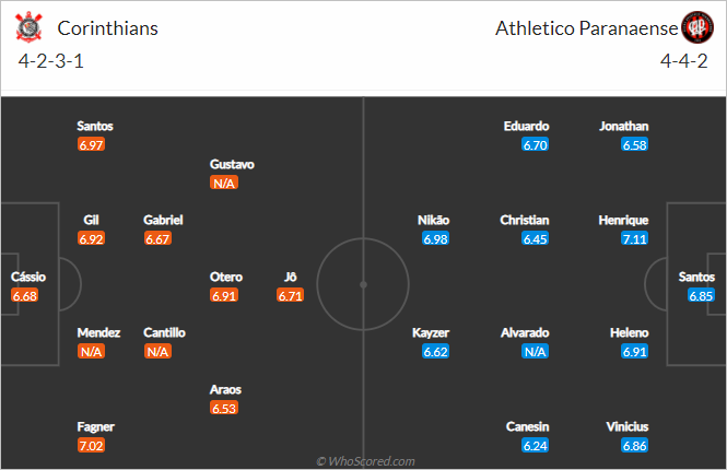 Nhận định bóng đá Corinthians vs Athletico Paranaense, 07h30 ngày 11/2: VĐQG Brazil