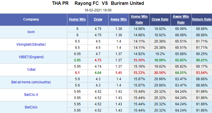 Nhận định bóng đá Rayong vs Buriram United, 19h00 ngày 16/2