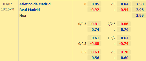 Nhận định bóng đá Atletico Madrid vs Real Madrid, 22h15 ngày 07/03: VĐQG Tây Ban Nha