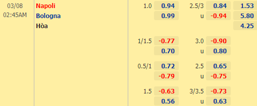 Nhận định bóng đá Napoli vs Bologna, 02h45 ngày 08/03: VĐQG Italia