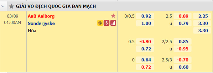 Nhận định bóng đá Aalborg vs Sonderjyske, 01h00 ngày 9/3: VĐQG Đan Mạch