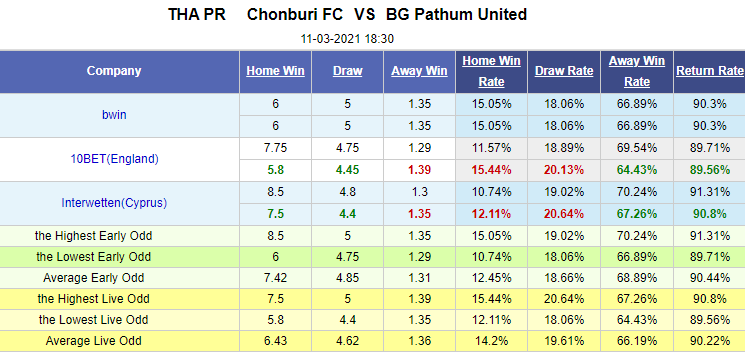 Nhận định bóng đá Chonburi vs BG Pathum Utd, 18h00 ngày 11/3: VĐQG Thái Lan