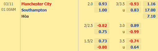 Nhận định bóng đá Man City vs Southampton, 01h00 ngày 11/03: Ngoại hạng Anh