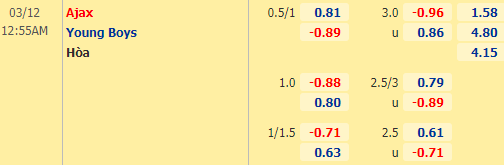 Nhận định bóng đá Ajax vs Young Boys, 00h55 ngày 12/03: Europa League