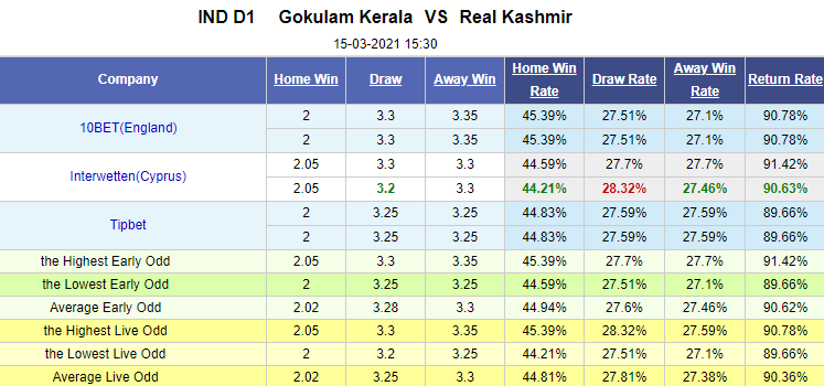 Nhận định bóng đá Gokulam vs Real Kashmir, 15h30 ngày 15/3: VĐQG Ấn Độ