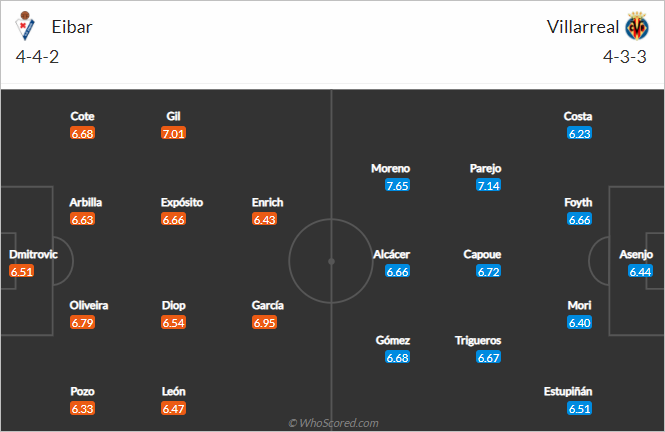 Nhận định bóng đá Eibar vs Villarreal, 00h30 ngày 15/3: VĐQG Tây Ban Nha