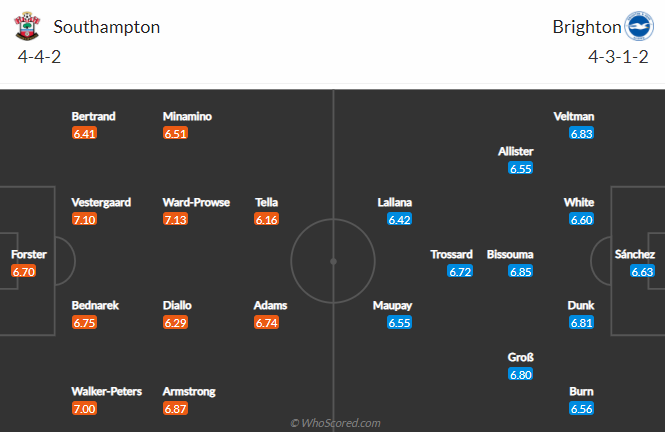 Nhận định bóng đá Southampton vs Brighton, 19h00 ngày 14/3: Ngoại hạng Anh