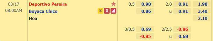 Nhận định bóng đá Deportivo Pereira vs Boyaca Chico, 08h00 ngày 17/3: VĐQG Colombia