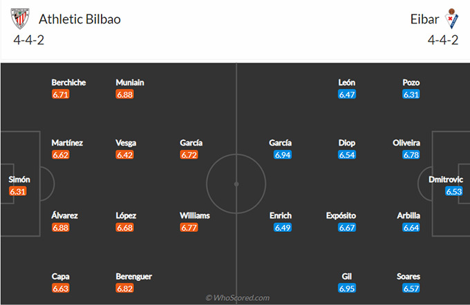 Nhận định bóng đá Bilbao vs Eibar, 20h00 ngày 20/3: VĐQG Tây Ban Nha