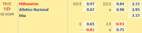Nhận định bóng đá Millonarios vs Atletico Nacional, 08h00 ngày 22/3: VĐQG Colombia