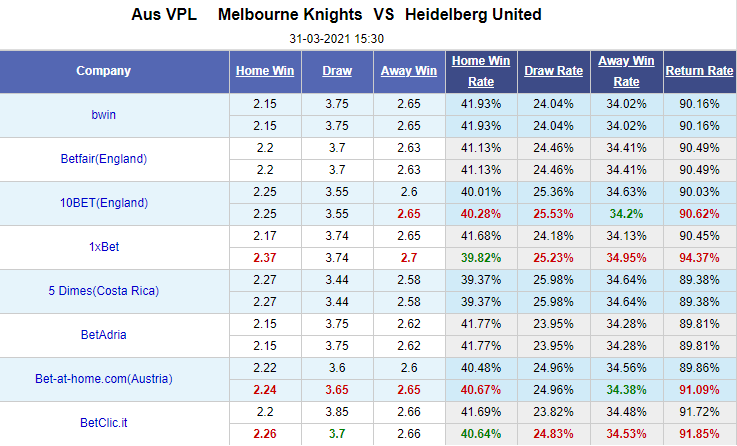 Nhận định bóng đá Melbourne Knights vs Heidelberg United, 15h30 ngày 31/3: Vô địch bang Úc