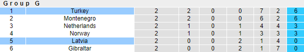 Nhận định bóng đá Thổ Nhĩ Kỳ vs Latvia, 1h45 ngày 31/3: Vòng loại World Cup