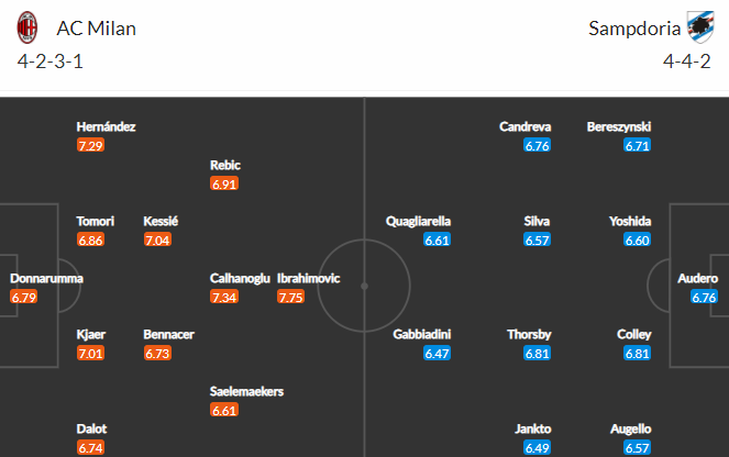 Nhận định bóng đá AC Milan vs Sampdoria, 17h30 ngày 03/04: VĐQG Italia