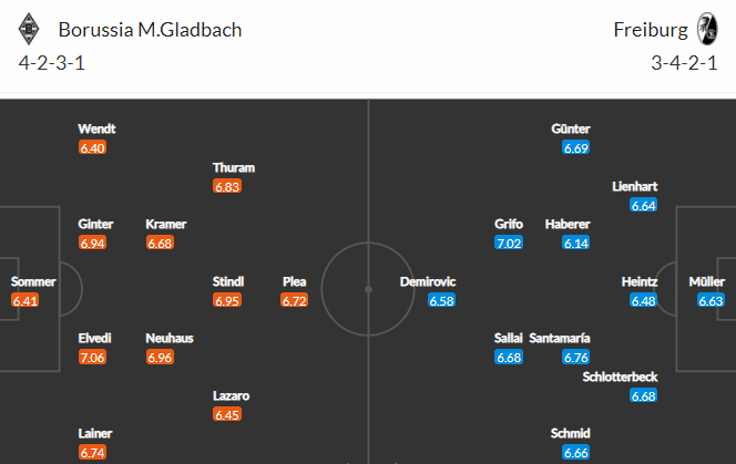 Nhận định bóng đá Monchengladbach vs Freiburg, 01h30 ngày 04/04: VĐQG Đức