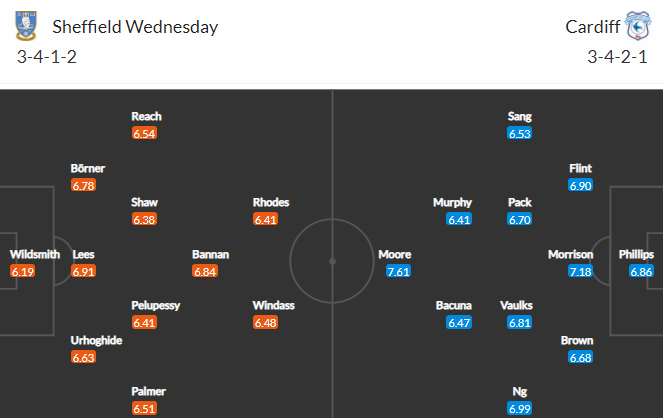 Nhận định bóng đá Sheffield Wed vs Cardiff, 23h30 ngày 05/04: Hạng nhất Anh