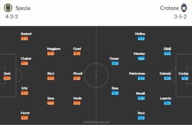 Nhận định bóng đá Spezia vs Crotone, 20h00 ngày 10/4: VĐQG Italia