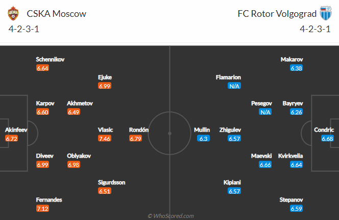 Nhận định bóng đá CSKA Moscow vs Rotor Volgograd, 23h00 ngày 12/4: VĐQG Nga