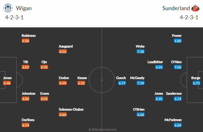 Nhận định Wigan vs Sunderland, 00h00 ngày 14/4: Hạng 2 Anh