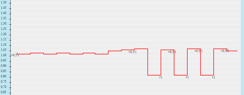 Biến động tỷ lệ ngày 14/4: Liverpool, Dortmund gặp khó