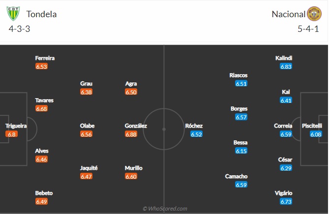 Nhận định Tondela vs Nacional