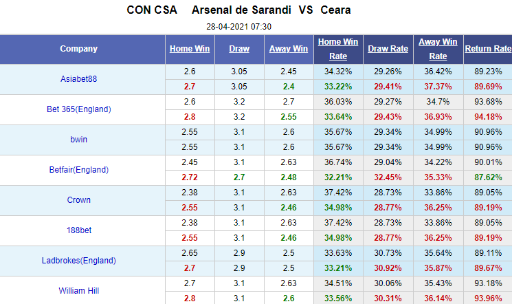 Nhận định bóng đá Arsenal Sarandi vs Ceara, 7h30 ngày 28/4: Copa Sudamericana