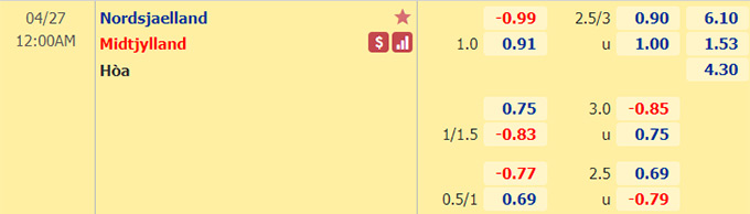 Nhận định bóng đá Nordsjaelland vs Midtjylland, 0h00 ngày 27/4: VĐQG Đan Mạch