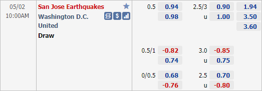 Nhận định bóng đá San Jose vs DC United, 10h00 ngày 02/5: Nhà nghề Mỹ