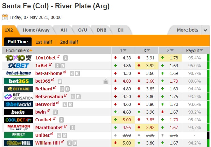 Nhận định bóng đá Santa Fe vs River Plate, 07h00 ngày 6/5: Copa Libertadores