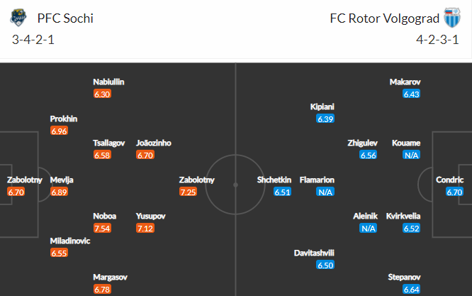 Nhận định bóng đá Sochi vs Rotor Volgograd, 00h00 ngày 08/05: VĐQG Nga