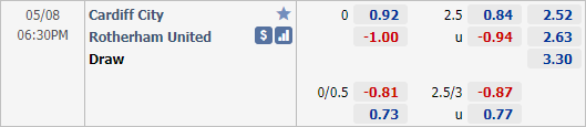 Nhận định bóng đá Cardiff vs Rotherham, 18h30 ngày 08/5: Hạng nhất Anh
