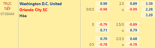 Nhận định bóng đá DC United vs Orlando City, 07h00 ngày 17/05: Nhà nghề Mỹ