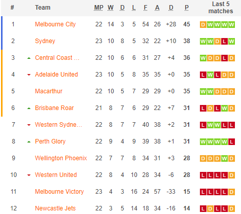 Nhận định bóng đá Newcastle Jets vs Brisbane Roar, 16h05 ngày 21/5: VĐQG Australia