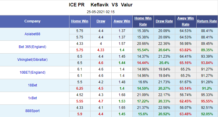 Nhận định bóng đá Keflavik vs Valur, 2h15 ngày 24/5: VĐQG Iceland