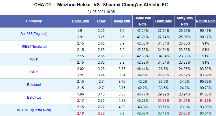 Nhận định bóng đá Meizhou Hakka vs Shaanxi Changan, 18h35 ngày 24/5: Hạng nhất Trung Quốc