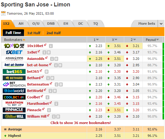 Nhận định bóng đá San Jose vs Limon, 10h00 ngày 26/5: VĐQG Costa Rica