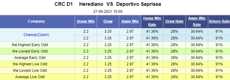 Nhận định bóng đá Herediano vs Deportivo Saprissa, 10h00 ngày 27/5: VĐQG Costa Rica
