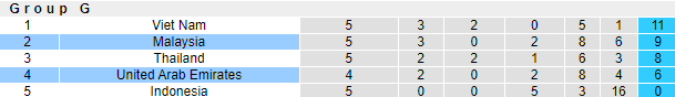Nhận định bóng đá UAE vs Malaysia, 23h30 ngày 3/6: Vòng loại World Cup